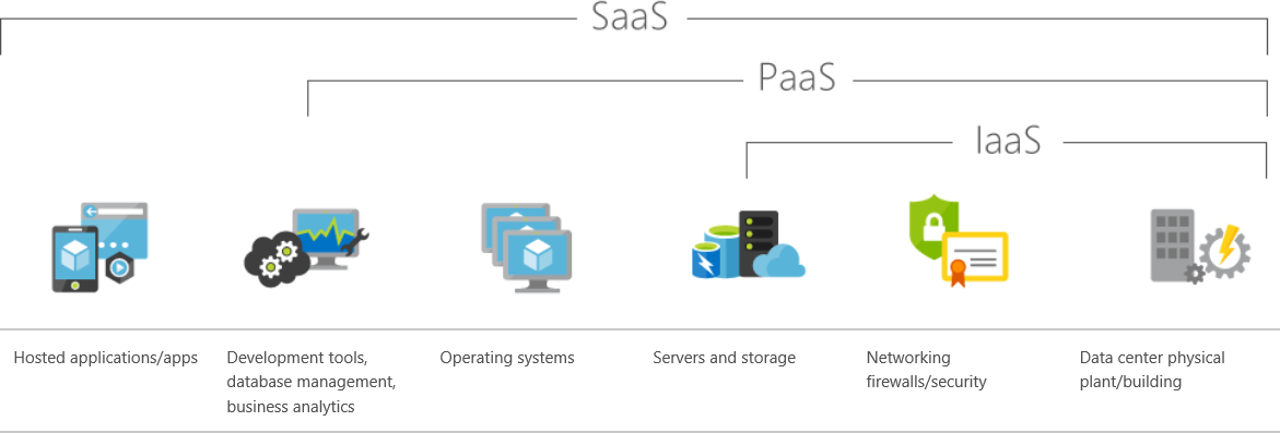 Azure IaaS PaaS SaaS