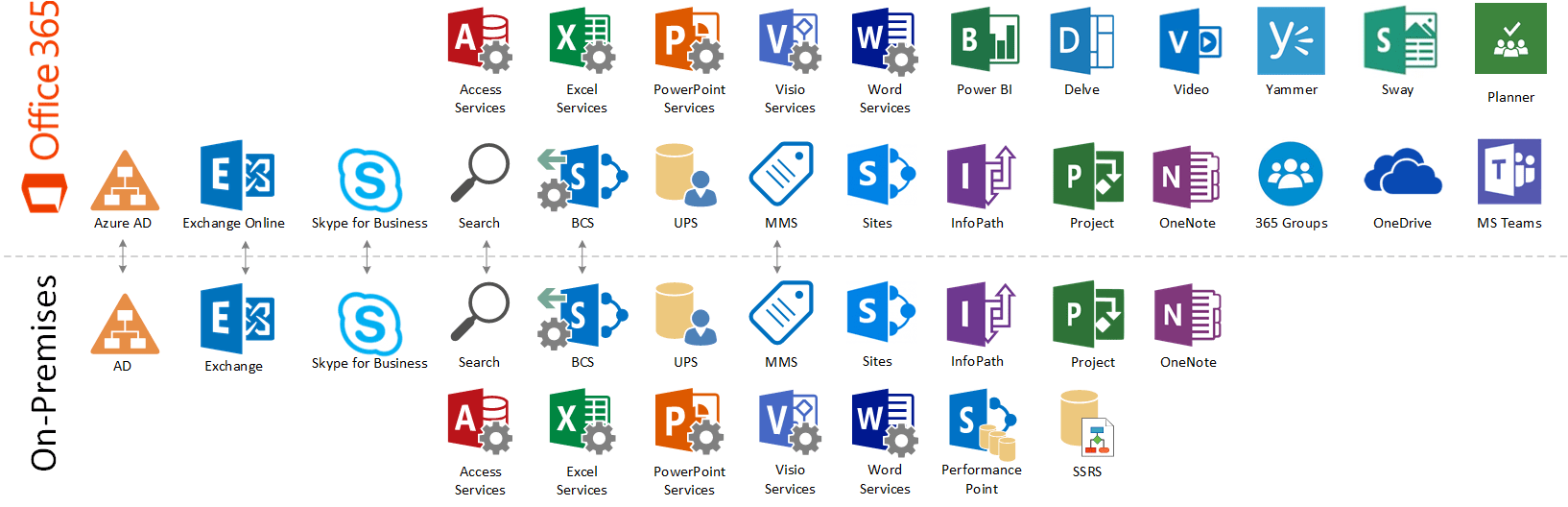 ms azure vs office 365