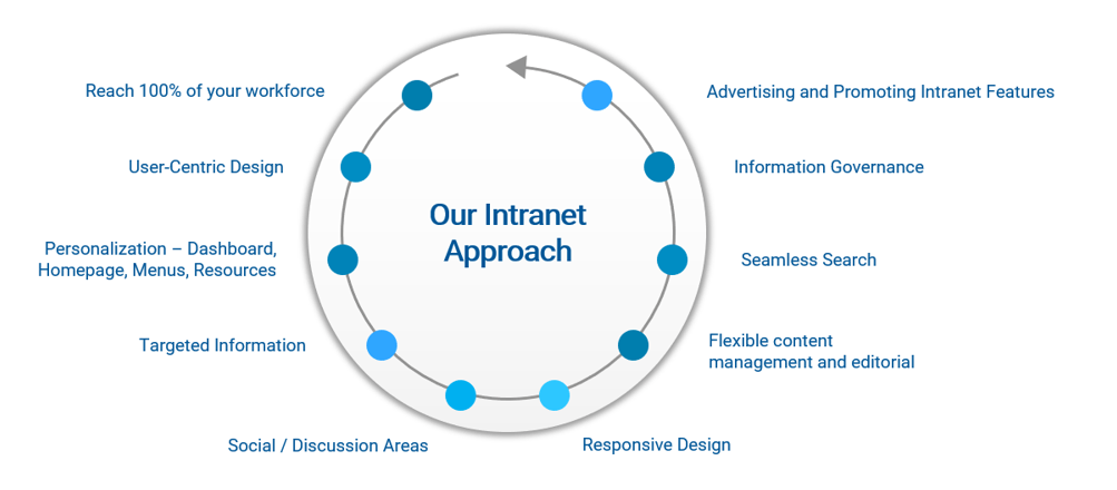 Intranet Approach