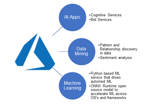 AzureServices