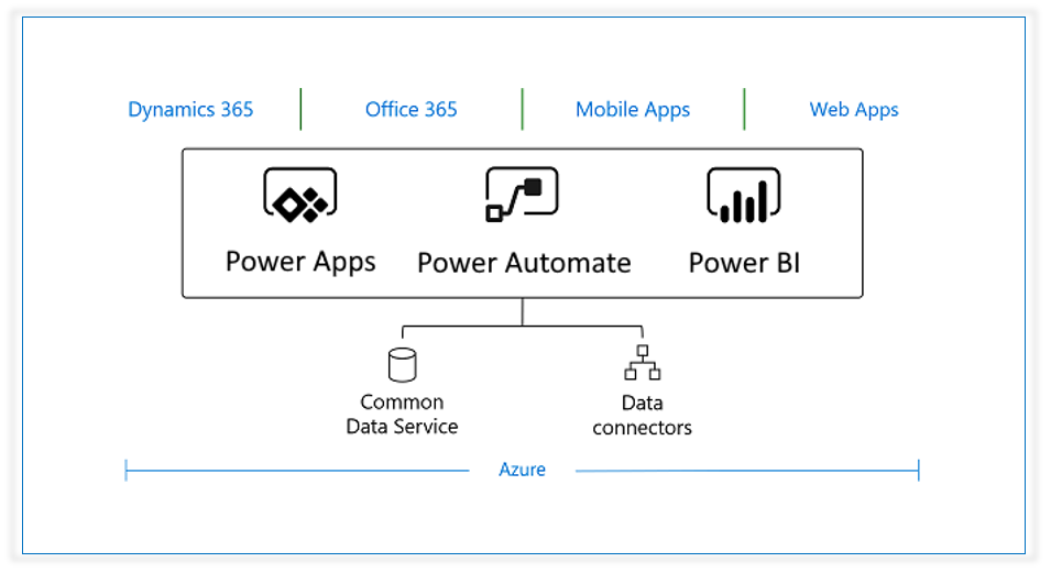 Azure_CDS_PowerApps_Business