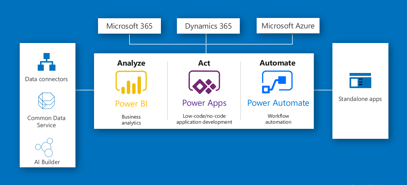 PowerApps_and_PowerAutomate